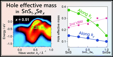 Graphical abstract: Direct evaluation of hole effective mass of SnS–SnSe solid solutions with ARPES measurement