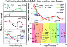 Graphical abstract: Low field control of spin switching and continuous magnetic transition in an ErFeO3 single crystal