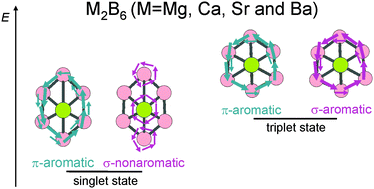 Graphical abstract: Electronic structure, stability, and aromaticity of M2B6 (M = Mg, Ca, Sr, and Ba): an interplay between spin pairing and electron delocalization