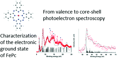 Graphical abstract: Consistent characterization of the electronic ground state of iron(ii) phthalocyanine from valence and core–shell electron spectroscopy