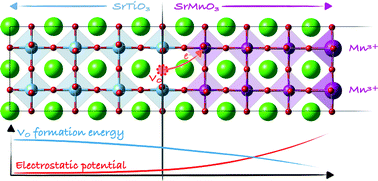 Graphical abstract: Surface and interface effects in oxygen-deficient SrMnO3 thin films grown on SrTiO3
