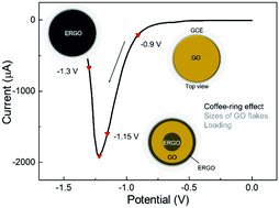 Graphical abstract: Influence of the coffee-ring effect and size of flakes of graphene oxide films on their electrochemical reduction