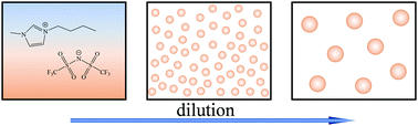 Graphical abstract: The effect of dilution on induced free charge density gradients in room temperature ionic liquids