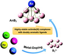 Graphical abstract: Highly stable actinide(iii) complexes supported by doubly aromatic ligands