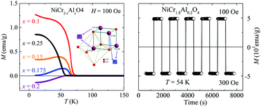 Graphical abstract: Effect of Al substitution on the magnetization reversal and complex magnetic properties of NiCr2O4 ceramics