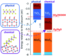 Graphical abstract: Electronic structures of the MoS2/TiO2 (anatase) heterojunction: influence of physical and chemical modifications at the 2D- or 1D-interfaces