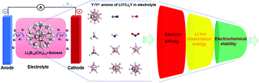 Graphical abstract: Synergetic ligand and size effects of boron cage based electrolytes in Li-ion batteries