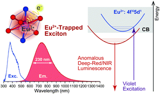 Graphical abstract: Deep-red to near-infrared luminescence from Eu2+-trapped exciton states in YSiO2N