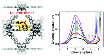 Graphical abstract: Mass transfer of toluene in a series of metal–organic frameworks: molecular clusters inside the nanopores cause slow and step-like release