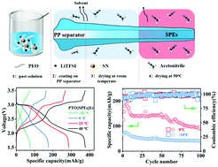 Graphical abstract: A polypropylene (PP) supported solid polymer electrolyte enables high-stability organic lithium batteries at low temperature