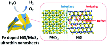 Graphical abstract: Defect-rich Fe-doped NiS/MoS2 heterostructured ultrathin nanosheets for efficient overall water splitting