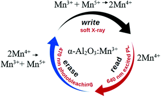 Graphical abstract: Reversible Mn valence state switching in submicron α-Al2O3:Mn by soft X-rays and blue light – a potential pathway towards multilevel optical data storage