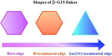 Graphical abstract: Edge stabilities, properties and growth kinetics of graphene-like two dimensional monolayers composed with Group 15 elements