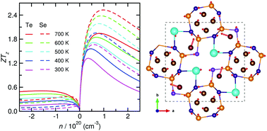 Graphical abstract: Superior thermoelectric properties of ternary chalcogenides CsAg5Q3 (Q = Te, Se) predicted using first-principles calculations