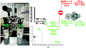Graphical abstract: A new krypton complex – experimental and computational investigation of the krypton sulphur pentafluoride cation, [KrSF5]+, in the gas phase