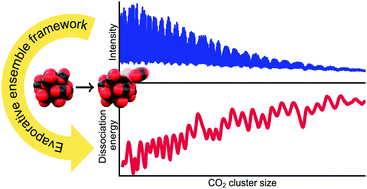 Graphical abstract: Shells in CO2 clusters