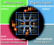 Graphical abstract: Rational strategies for proton-conductive metal–organic frameworks