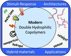 Graphical abstract: Double hydrophilic copolymers – synthetic approaches, architectural variety, and current application fields