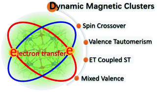 Graphical abstract: Controlling dynamic magnetic properties of coordination clusters via switchable electronic configuration