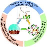 Graphical abstract: Layered double hydroxide-based electrocatalysts for the oxygen evolution reaction: identification and tailoring of active sites, and superaerophobic nanoarray electrode assembly