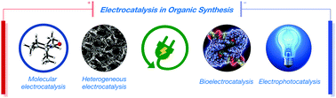 Graphical abstract: Electrocatalysis as an enabling technology for organic synthesis