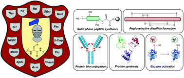 Graphical abstract: Cysteine protecting groups: applications in peptide and protein science