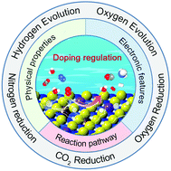 Graphical abstract: Doping regulation in transition metal compounds for electrocatalysis