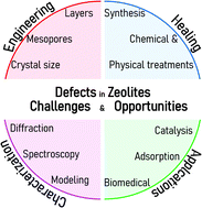 Graphical abstract: Silanol defect engineering and healing in zeolites: opportunities to fine-tune their properties and performances