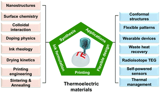 Graphical abstract: Printing thermoelectric inks toward next-generation energy and thermal devices