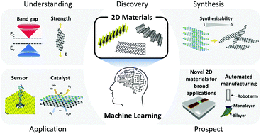 Graphical abstract: Understanding, discovery, and synthesis of 2D materials enabled by machine learning