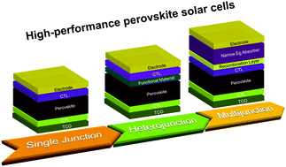 Graphical abstract: Designs from single junctions, heterojunctions to multijunctions for high-performance perovskite solar cells