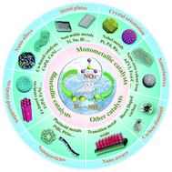 Graphical abstract: Electrocatalytic reduction of nitrate – a step towards a sustainable nitrogen cycle