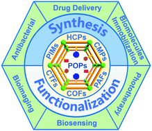 Graphical abstract: Emerging porous organic polymers for biomedical applications