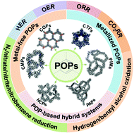 Graphical abstract: Porous organic polymers for electrocatalysis