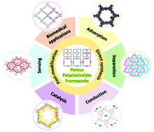 Graphical abstract: Porous polyelectrolyte frameworks: synthesis, post-ionization and advanced applications