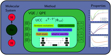 Graphical abstract: A quantum computing view on unitary coupled cluster theory