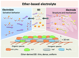 Graphical abstract: Ether-based electrolytes for sodium ion batteries