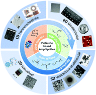 Graphical abstract: Self-assembly of fullerene C60-based amphiphiles in solutions
