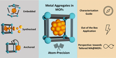 Graphical abstract: Defined metal atom aggregates precisely incorporated into metal–organic frameworks
