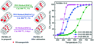 Graphical abstract: Exceptionally stable sol-immobilization derived Pd/SBA-15 catalysts for methane combustion