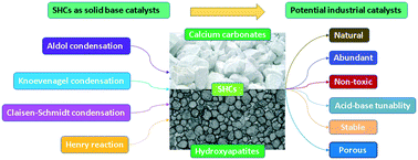 Graphical abstract: Structured hydroxyapatite composites as efficient solid base catalysts for condensation reactions
