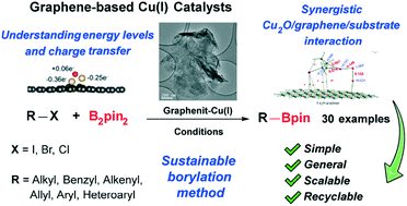 Graphical abstract: Evaluation of the role of graphene-based Cu(i) catalysts in borylation reactions