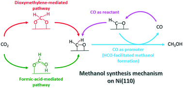 Graphical abstract: Mechanism of methanol synthesis on Ni(110)
