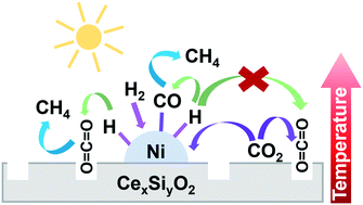 Graphical abstract: Altering the influence of ceria oxygen vacancies in Ni/CexSiyO2 for photothermal CO2 methanation