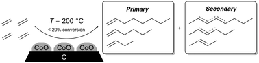 Graphical abstract: Ethylene oligomerization into linear olefins over cobalt oxide on carbon catalyst