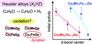 Graphical abstract: Durability and activity of Co2YZ (Y = Mn or Fe, Z = Ga or Ge) Heusler alloy catalysts for dehydrogenation of 2-propanol