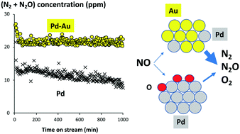 Graphical abstract: Au-Modified Pd catalyst exhibits improved activity and stability for NO direct decomposition