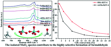 Graphical abstract: Study on the selective oxidation of methane over highly dispersed molybdenum-incorporated KIT-6 catalysts
