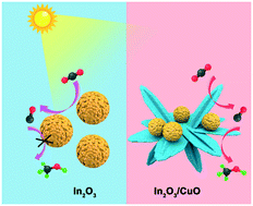 Graphical abstract: Enhanced photocatalytic CO2 reduction by constructing an In2O3–CuO heterojunction with CuO as a cocatalyst