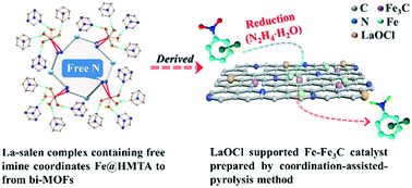 Graphical abstract: A highly efficient LaOCl supported Fe–Fe3C-based catalyst for hydrogenation of nitroarenes fabricated by coordination-assisted pyrolysis